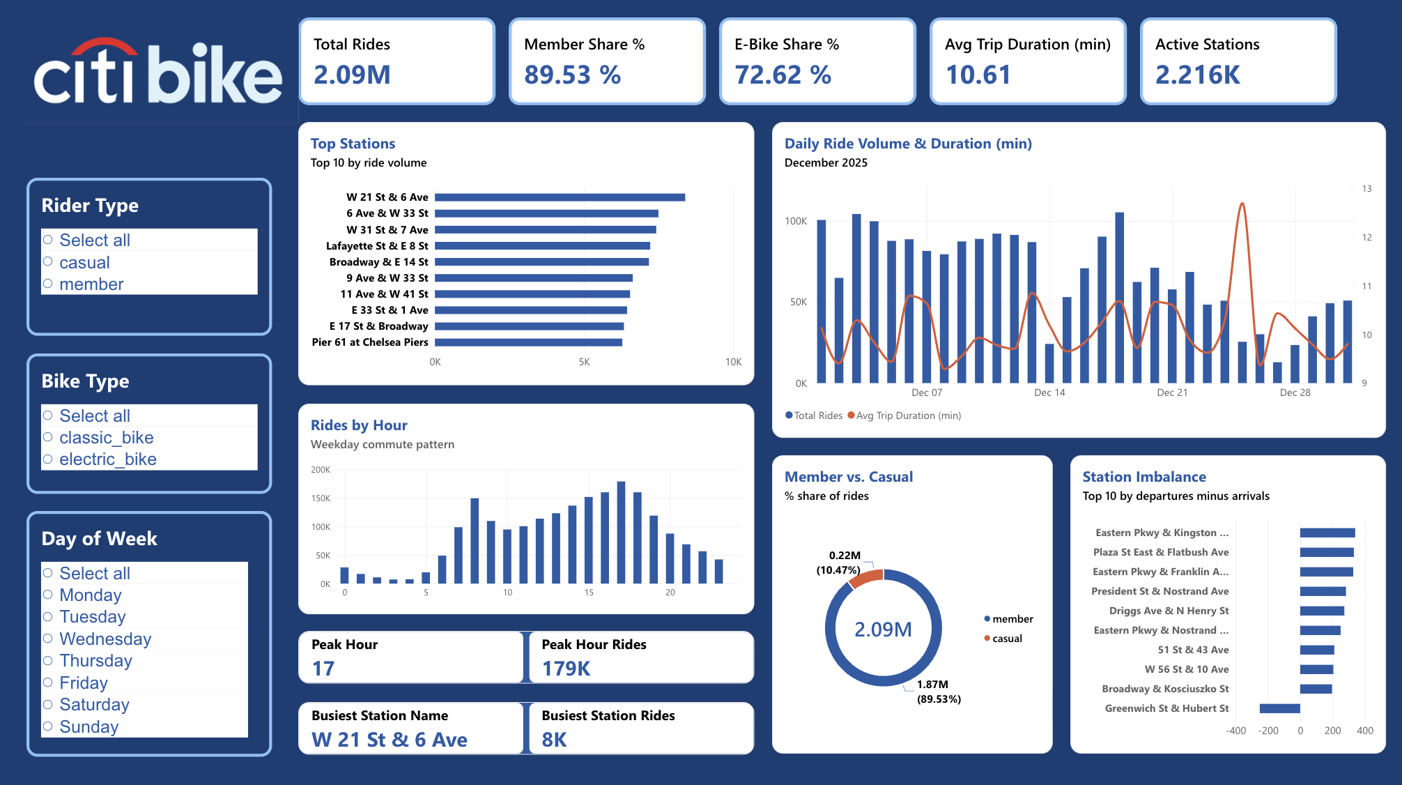 Power BI dashboard preview for the Citi Bike NYC: Station Flow Dashboard case study