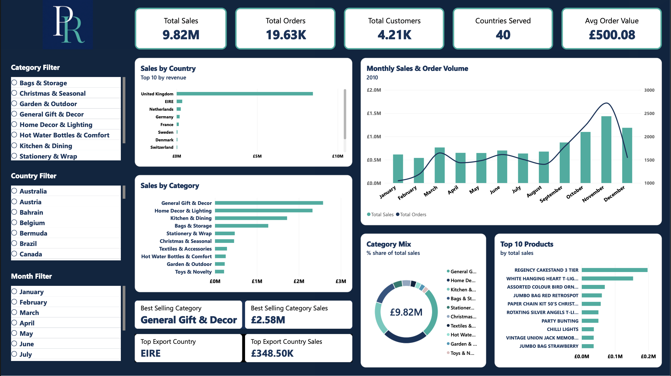 Power BI dashboard preview for the Reading a Year of Real Orders: A Power BI Dashboard case study